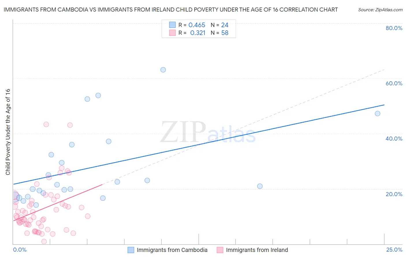 Immigrants from Cambodia vs Immigrants from Ireland Child Poverty Under the Age of 16