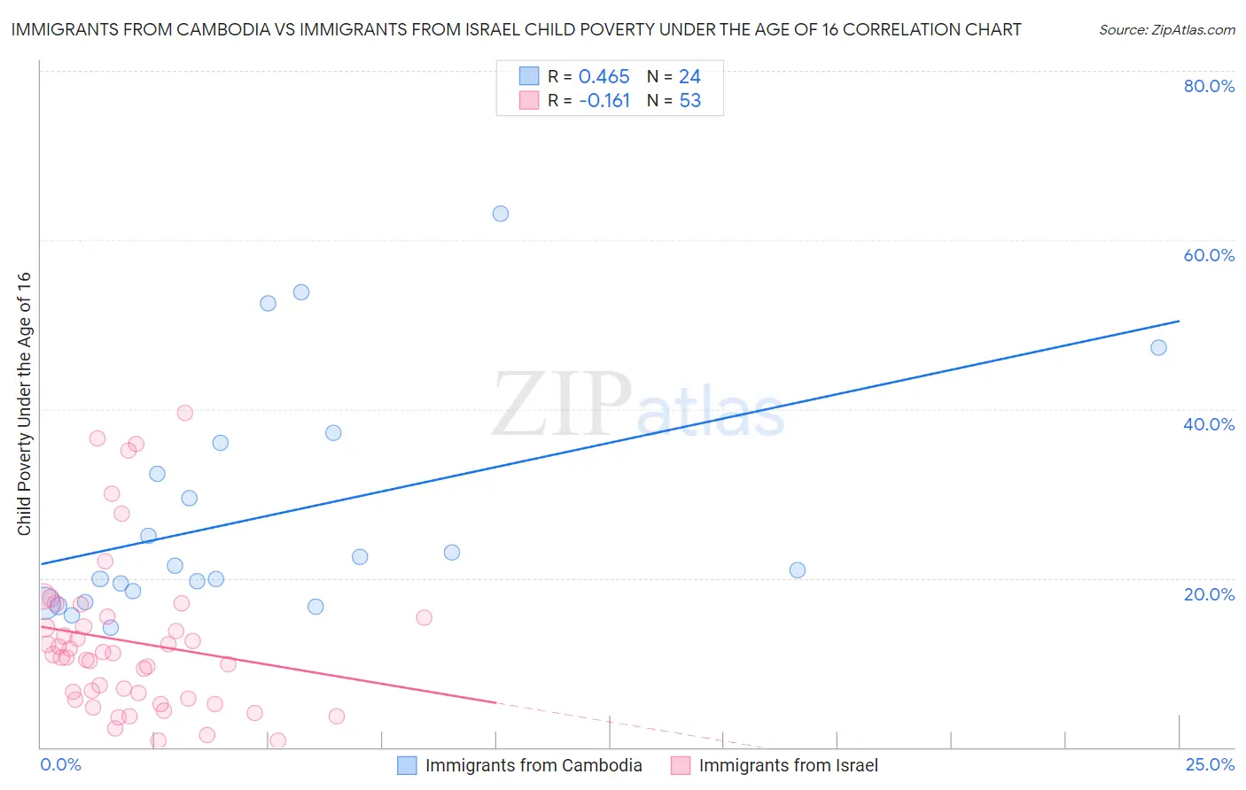 Immigrants from Cambodia vs Immigrants from Israel Child Poverty Under the Age of 16
