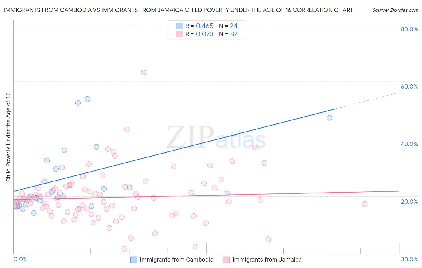 Immigrants from Cambodia vs Immigrants from Jamaica Child Poverty Under the Age of 16