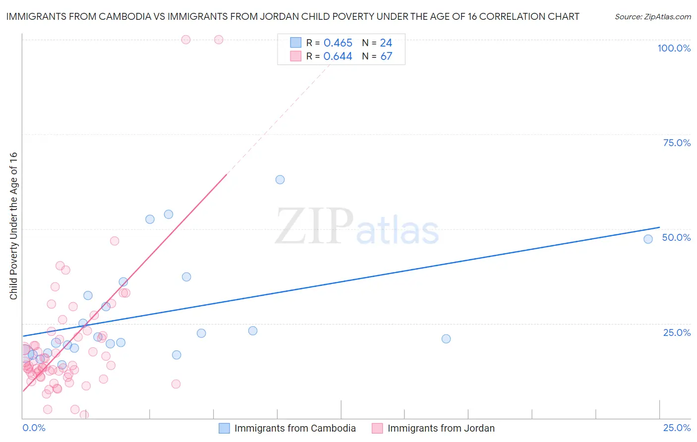 Immigrants from Cambodia vs Immigrants from Jordan Child Poverty Under the Age of 16