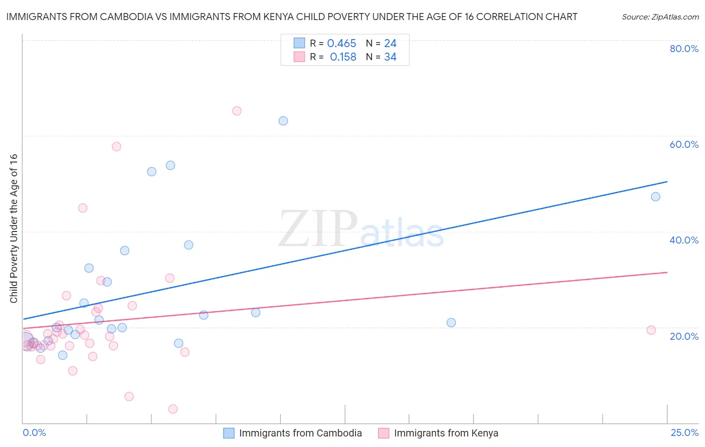 Immigrants from Cambodia vs Immigrants from Kenya Child Poverty Under the Age of 16