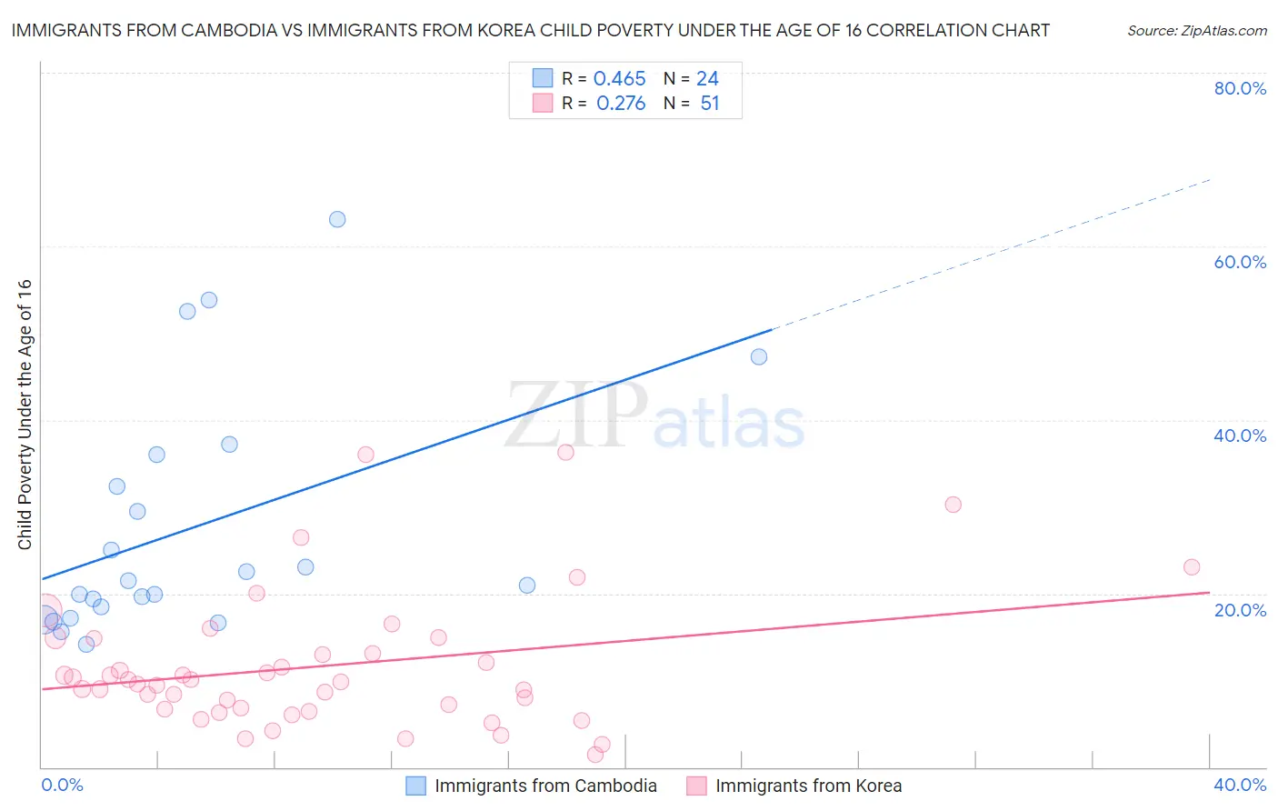 Immigrants from Cambodia vs Immigrants from Korea Child Poverty Under the Age of 16