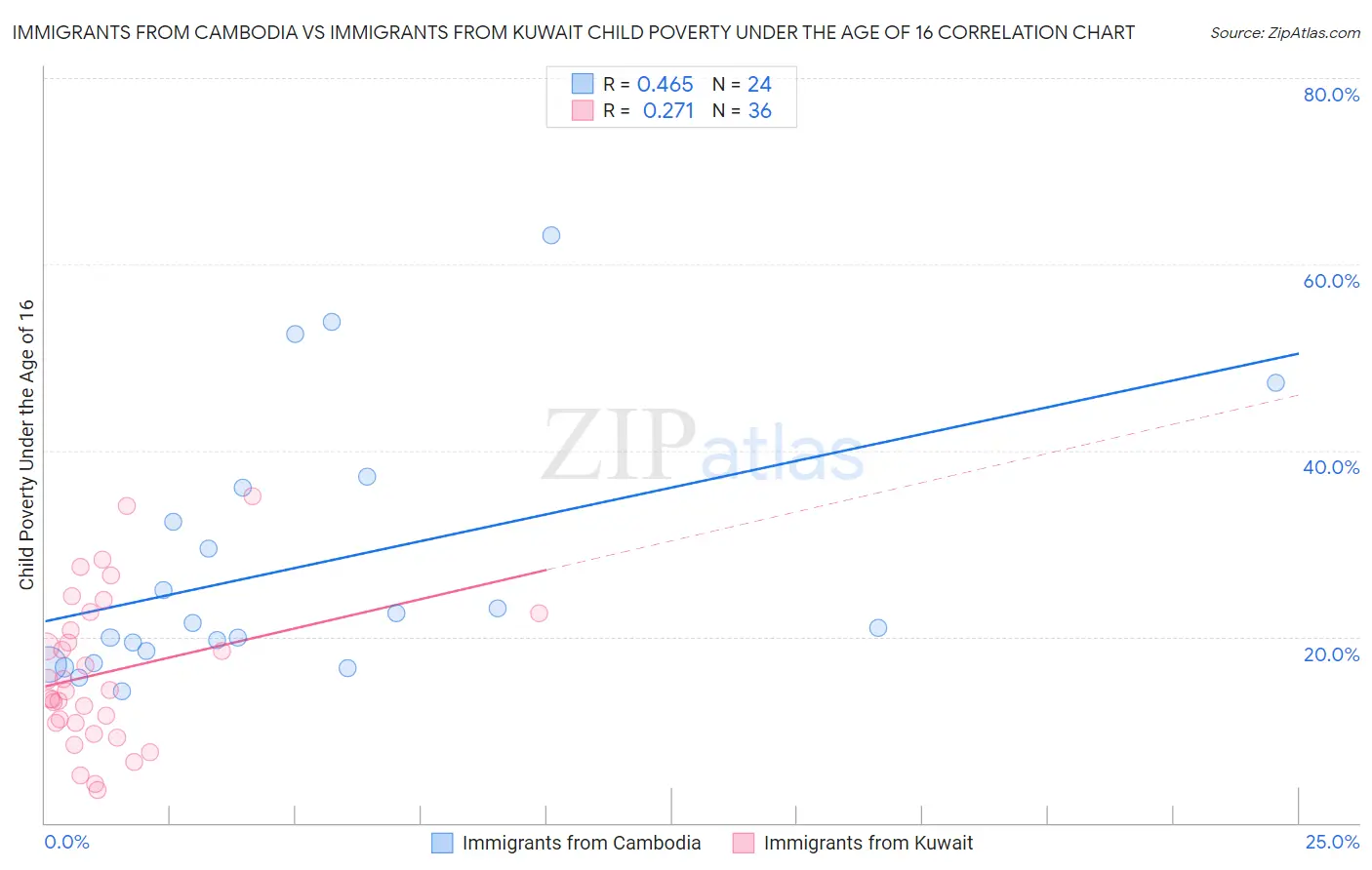 Immigrants from Cambodia vs Immigrants from Kuwait Child Poverty Under the Age of 16