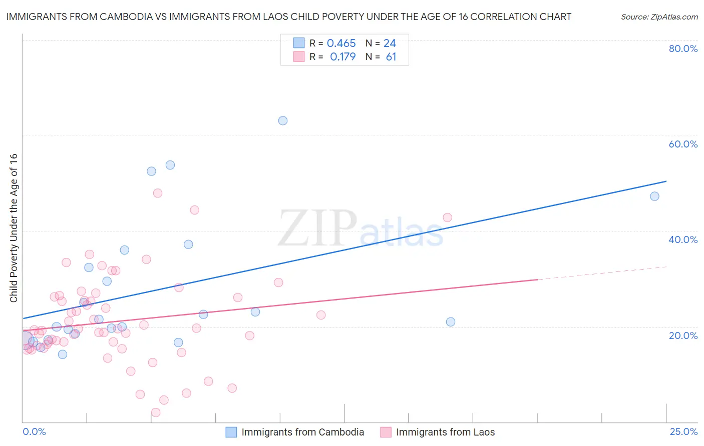 Immigrants from Cambodia vs Immigrants from Laos Child Poverty Under the Age of 16