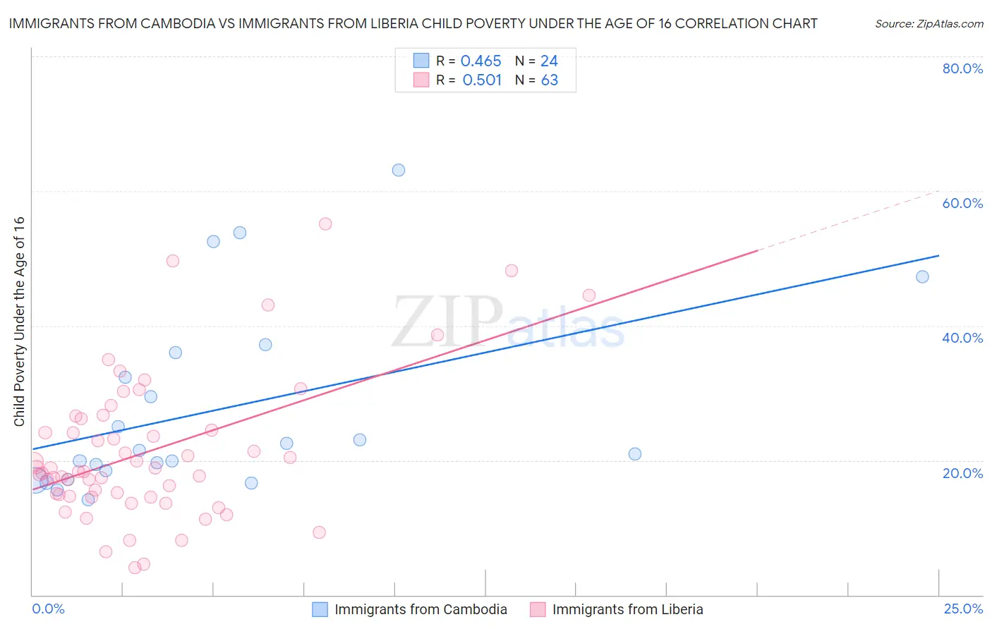 Immigrants from Cambodia vs Immigrants from Liberia Child Poverty Under the Age of 16