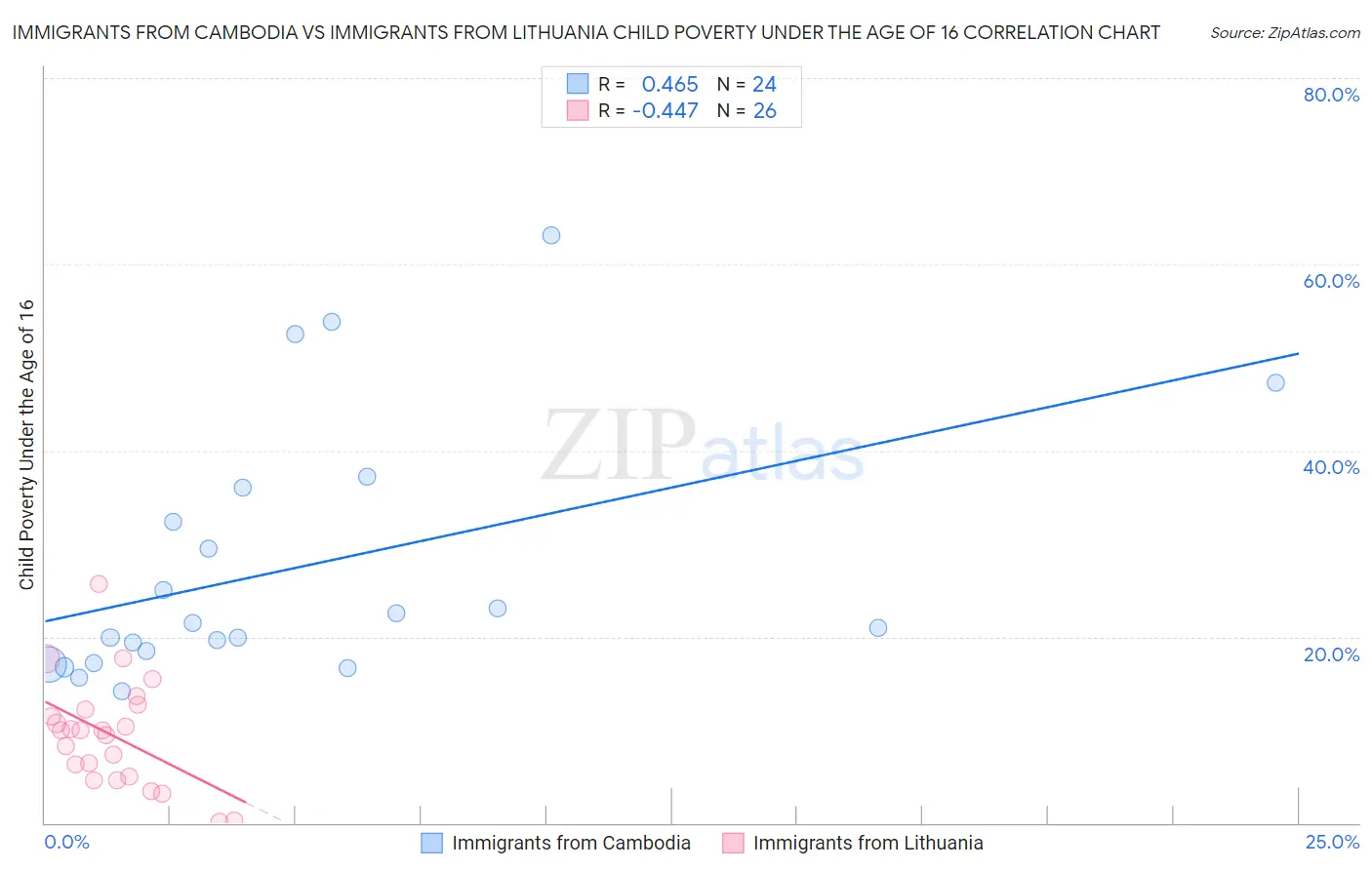 Immigrants from Cambodia vs Immigrants from Lithuania Child Poverty Under the Age of 16