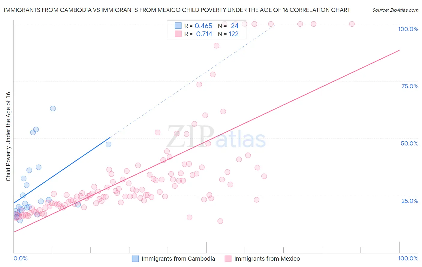 Immigrants from Cambodia vs Immigrants from Mexico Child Poverty Under the Age of 16
