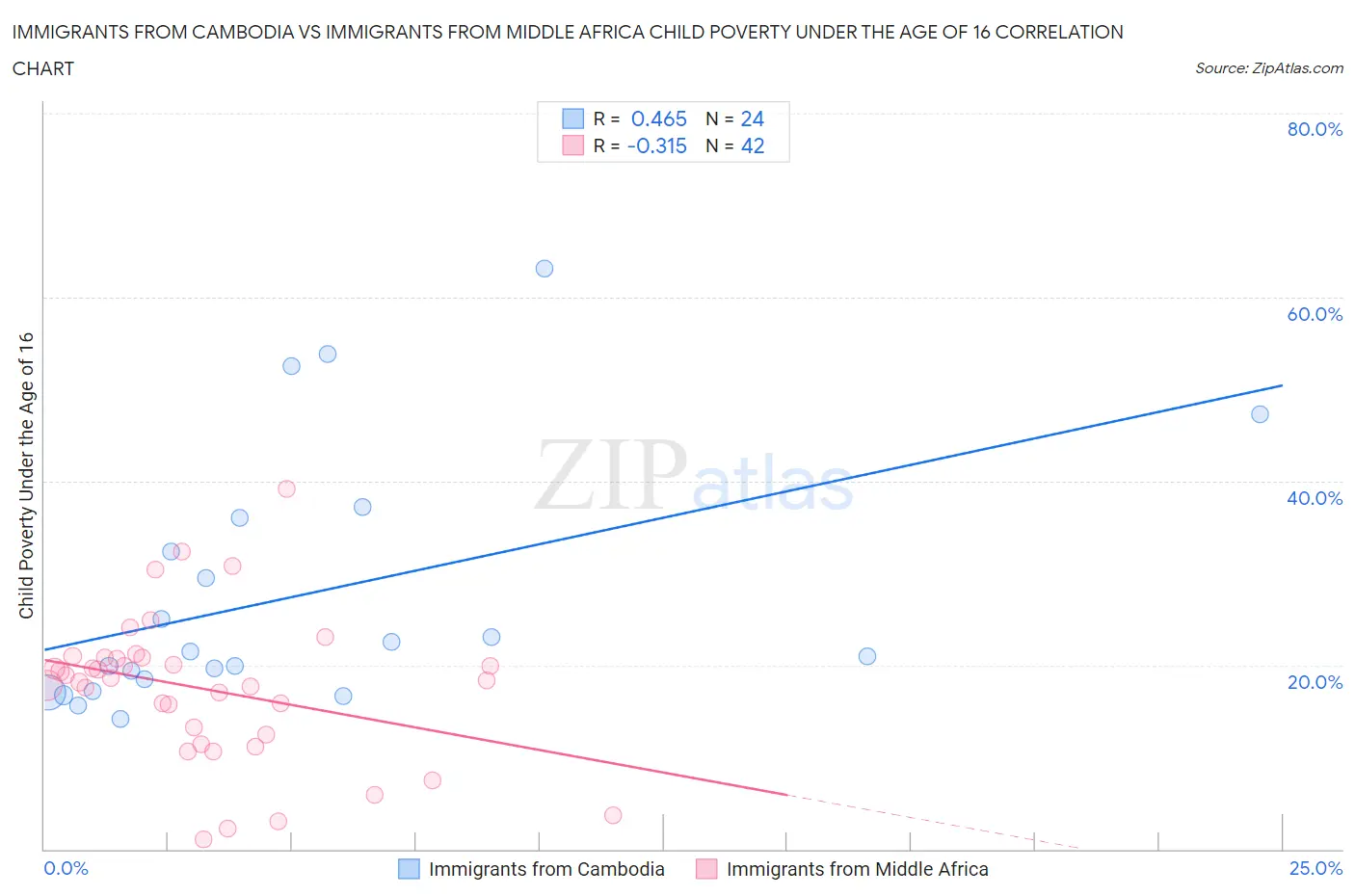 Immigrants from Cambodia vs Immigrants from Middle Africa Child Poverty Under the Age of 16