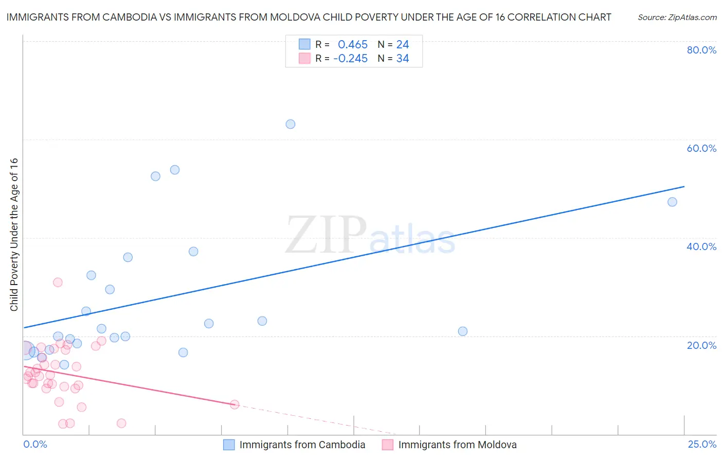 Immigrants from Cambodia vs Immigrants from Moldova Child Poverty Under the Age of 16