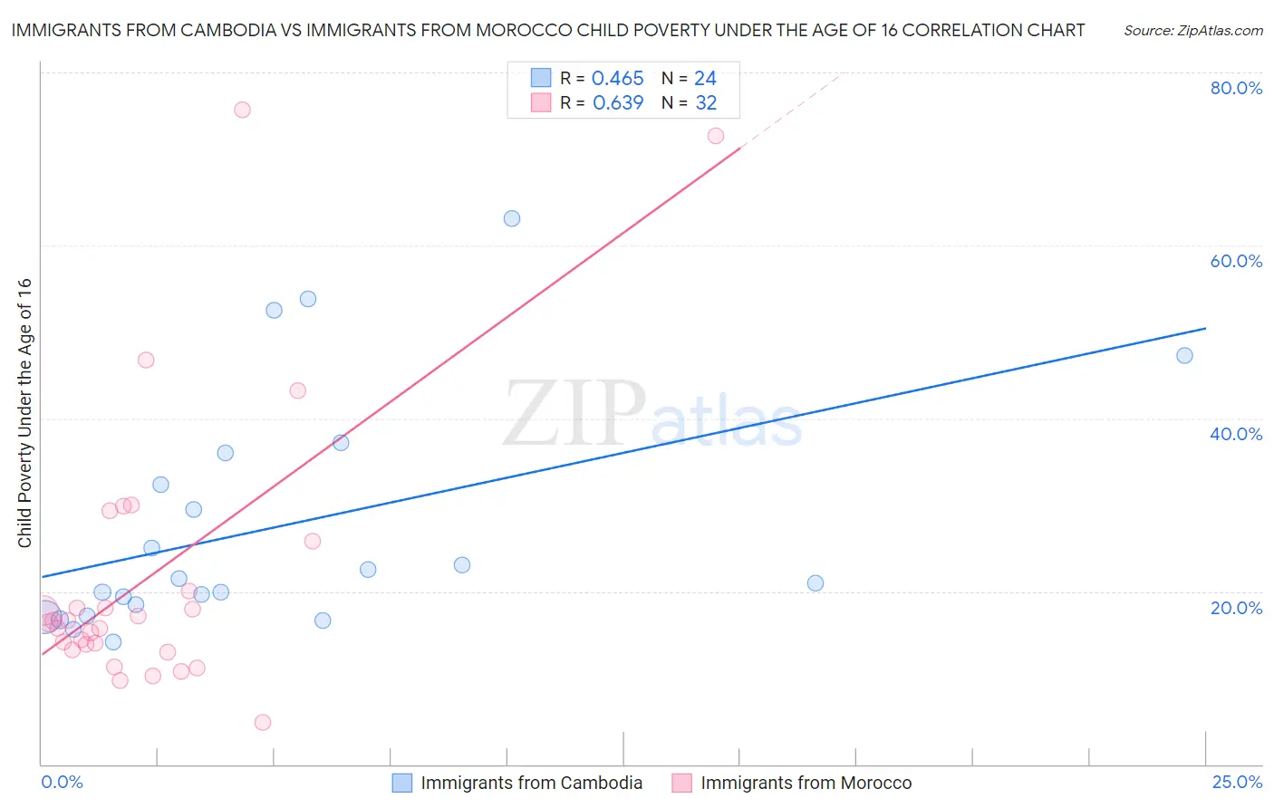 Immigrants from Cambodia vs Immigrants from Morocco Child Poverty Under the Age of 16