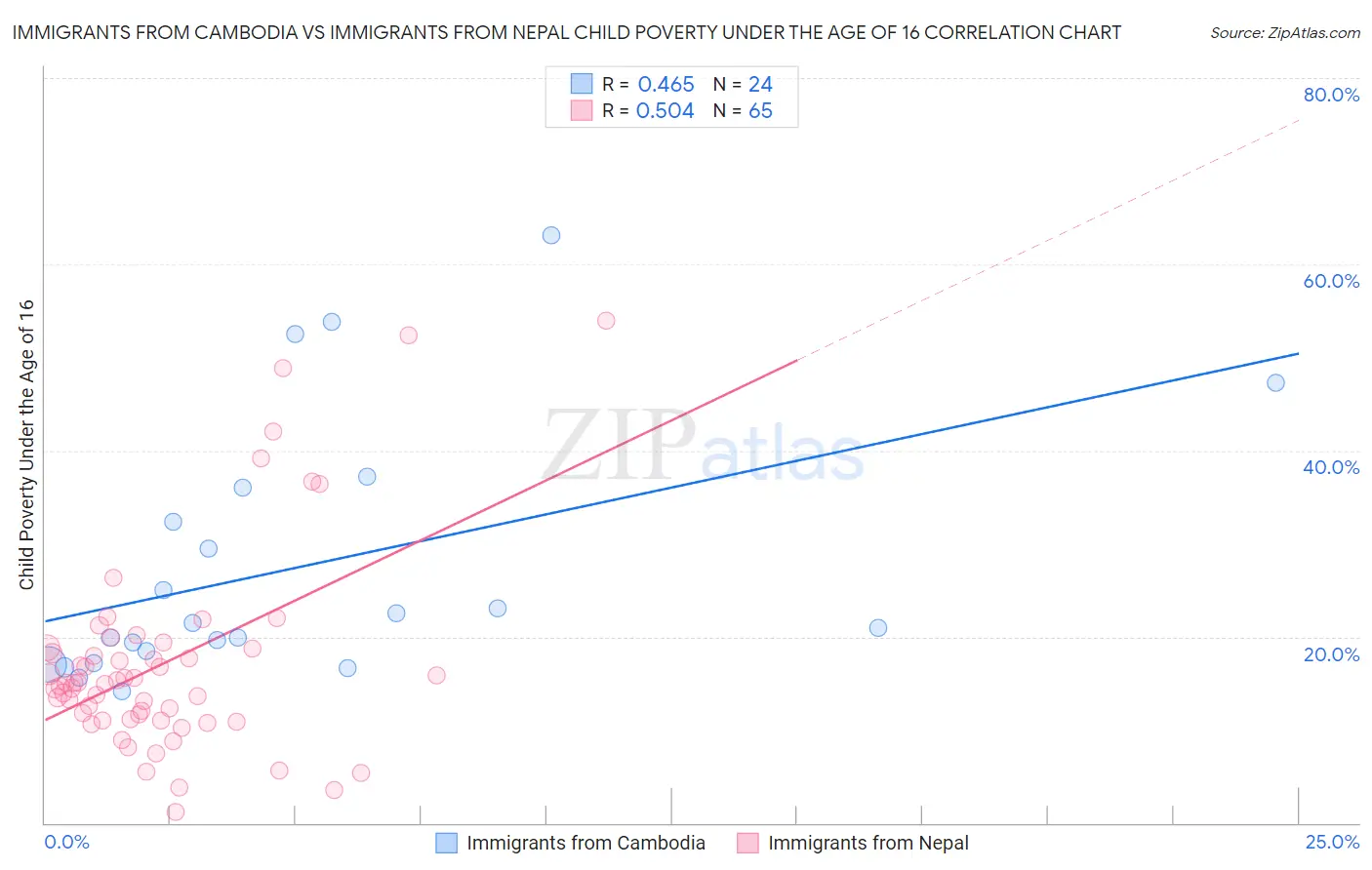 Immigrants from Cambodia vs Immigrants from Nepal Child Poverty Under the Age of 16