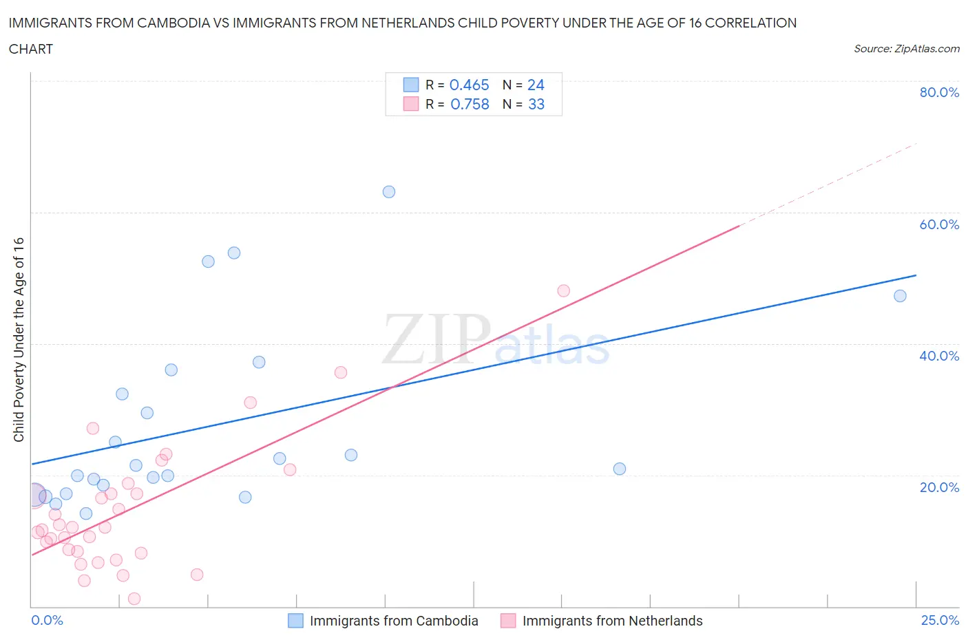 Immigrants from Cambodia vs Immigrants from Netherlands Child Poverty Under the Age of 16