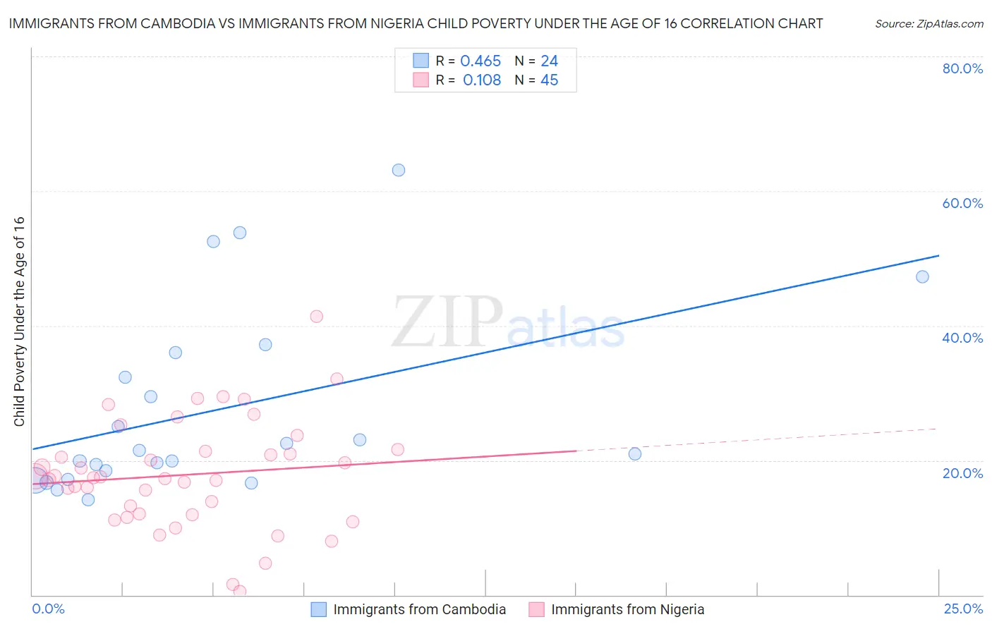 Immigrants from Cambodia vs Immigrants from Nigeria Child Poverty Under the Age of 16