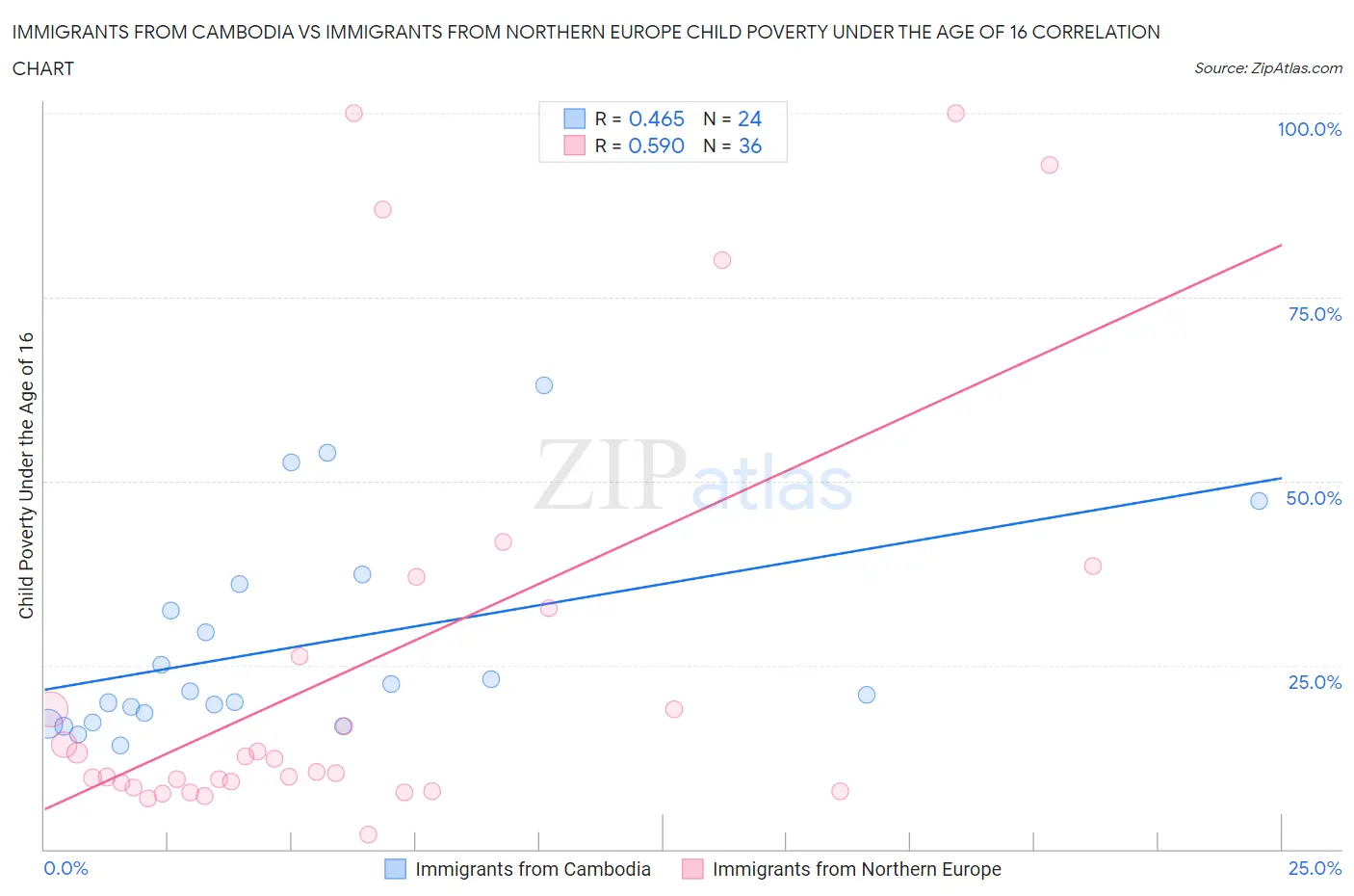Immigrants from Cambodia vs Immigrants from Northern Europe Child Poverty Under the Age of 16
