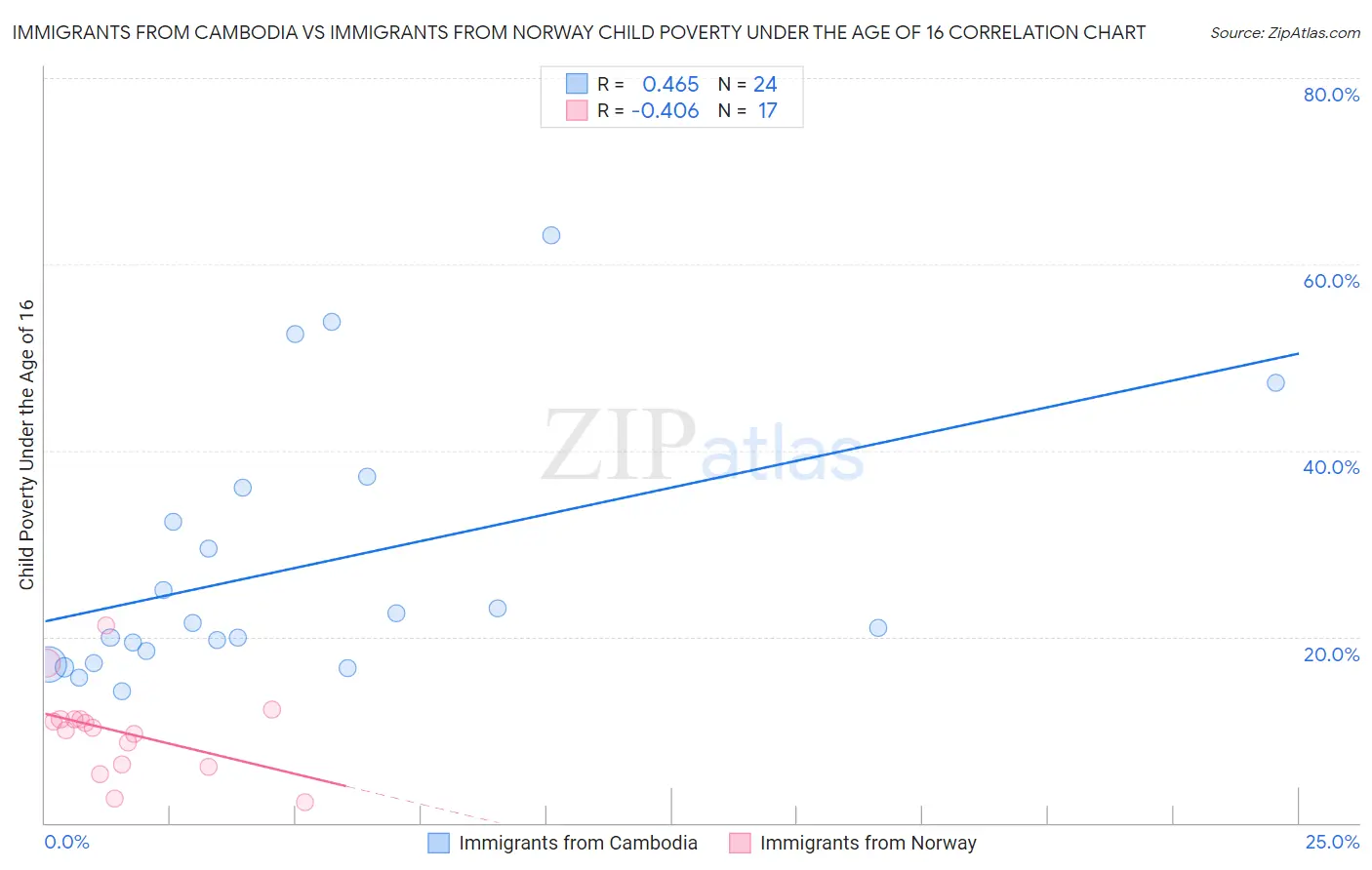Immigrants from Cambodia vs Immigrants from Norway Child Poverty Under the Age of 16