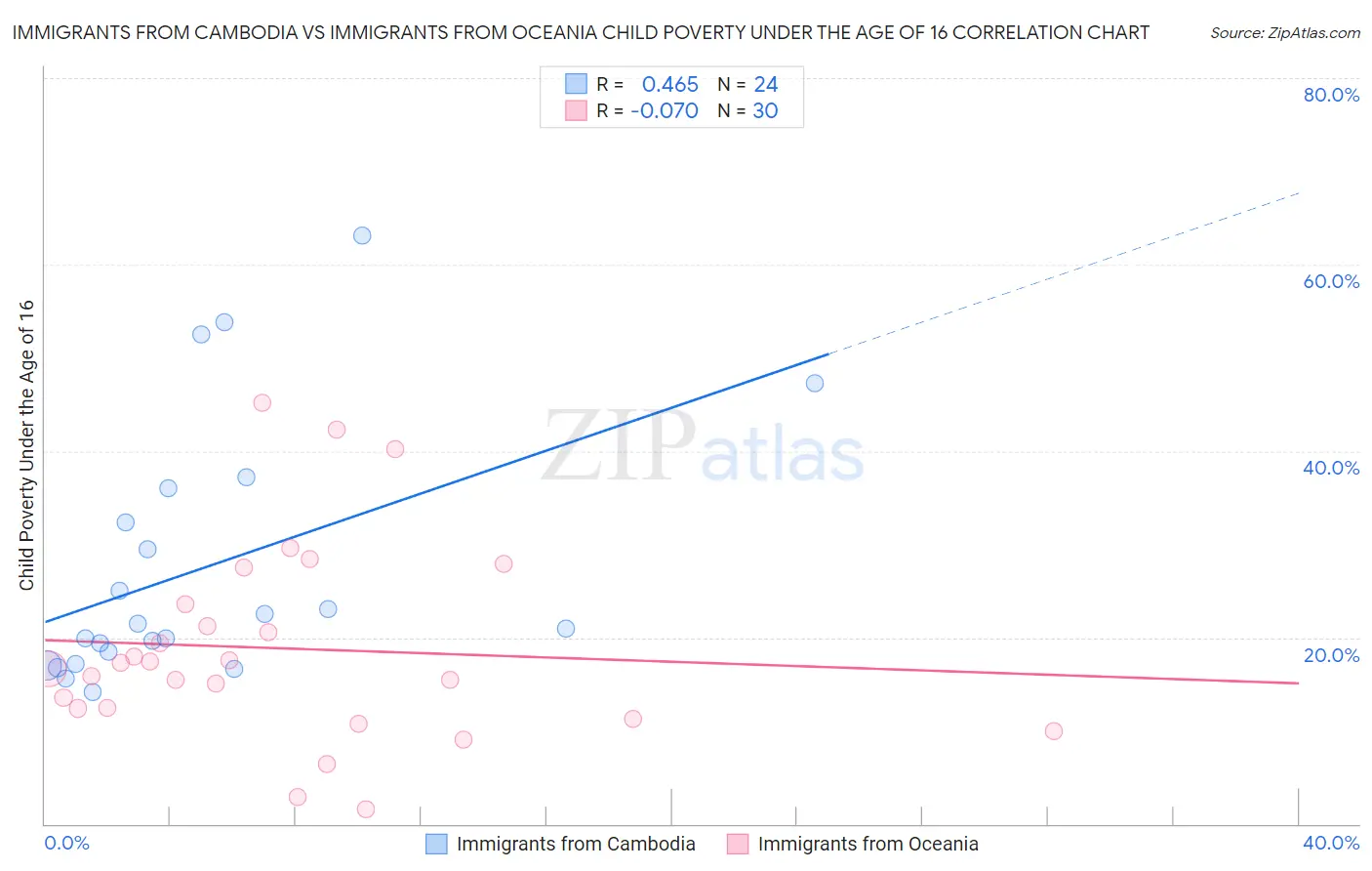 Immigrants from Cambodia vs Immigrants from Oceania Child Poverty Under the Age of 16