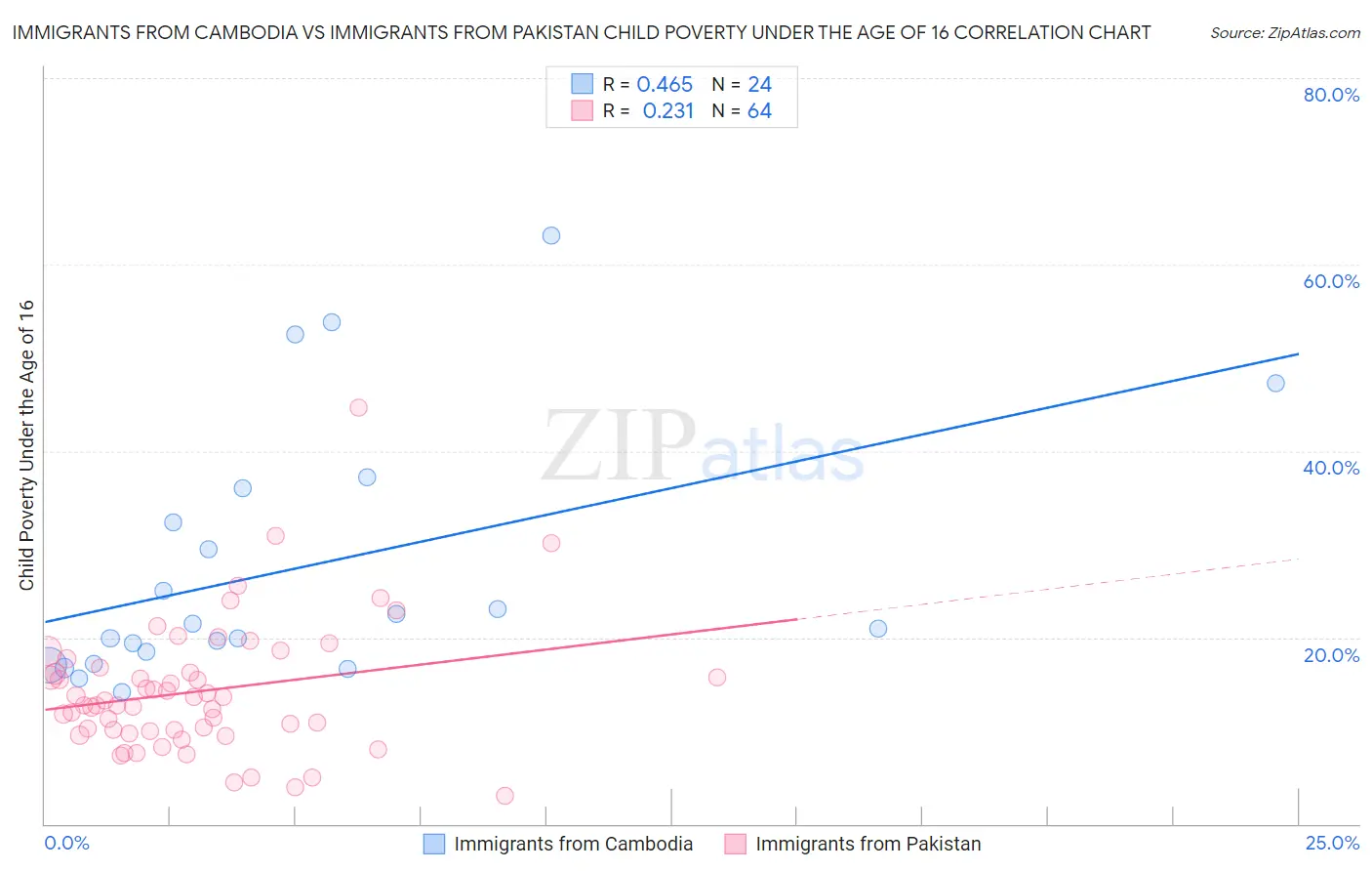 Immigrants from Cambodia vs Immigrants from Pakistan Child Poverty Under the Age of 16