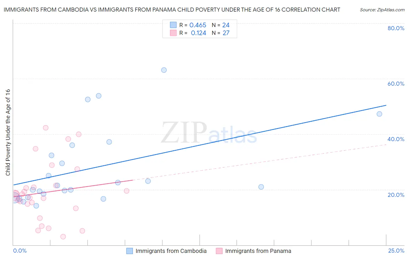 Immigrants from Cambodia vs Immigrants from Panama Child Poverty Under the Age of 16