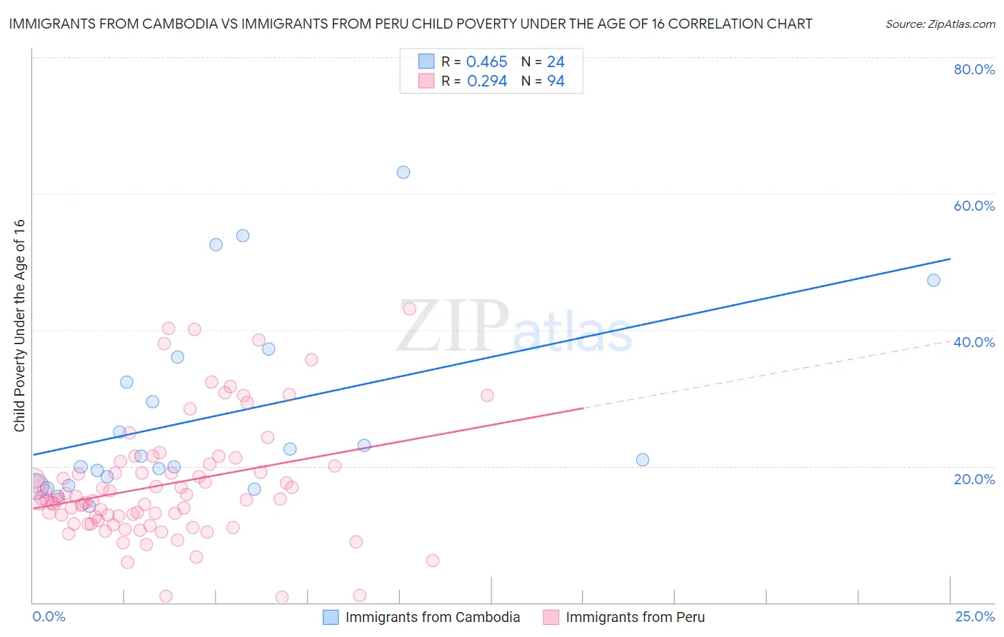 Immigrants from Cambodia vs Immigrants from Peru Child Poverty Under the Age of 16