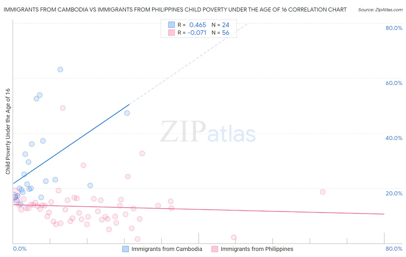 Immigrants from Cambodia vs Immigrants from Philippines Child Poverty Under the Age of 16