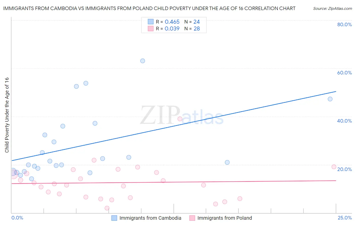 Immigrants from Cambodia vs Immigrants from Poland Child Poverty Under the Age of 16