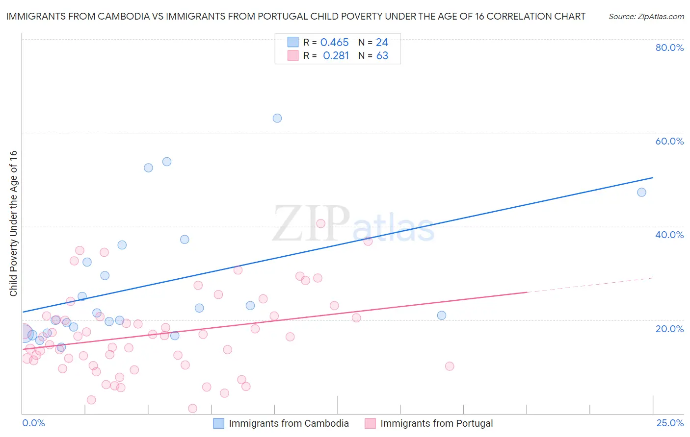 Immigrants from Cambodia vs Immigrants from Portugal Child Poverty Under the Age of 16