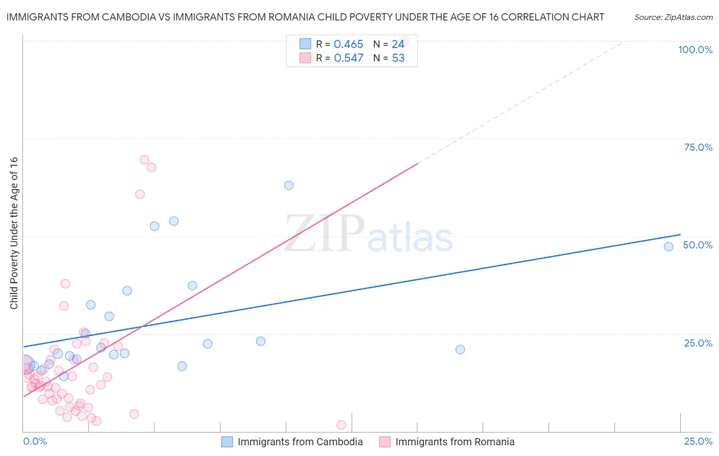 Immigrants from Cambodia vs Immigrants from Romania Child Poverty Under the Age of 16
