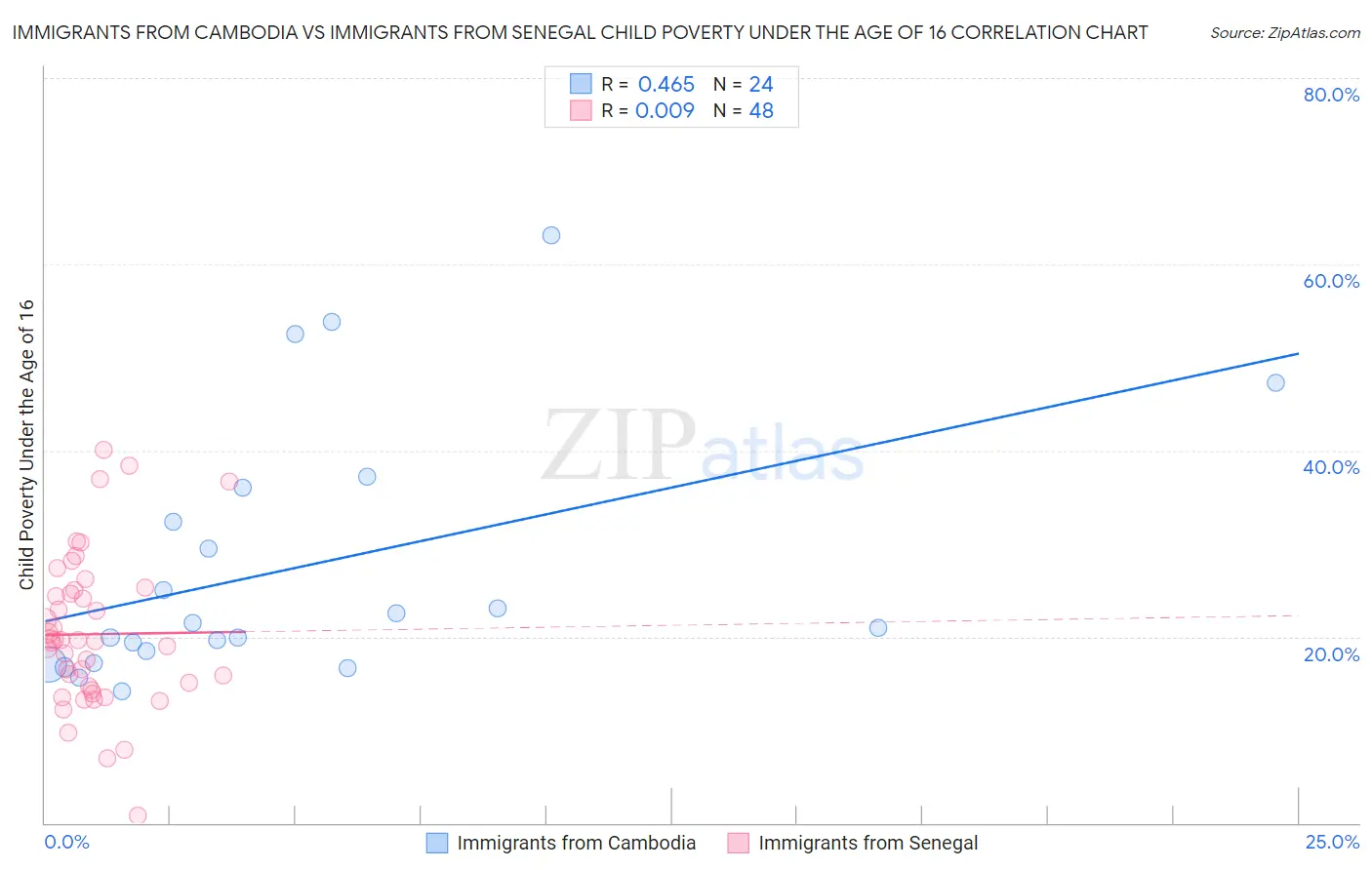 Immigrants from Cambodia vs Immigrants from Senegal Child Poverty Under the Age of 16