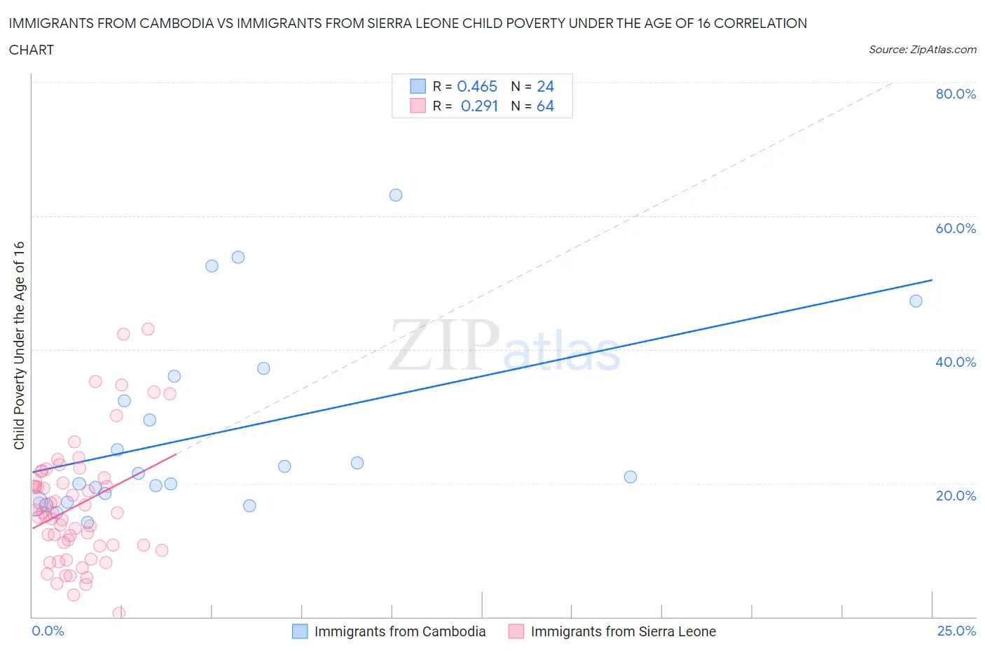 Immigrants from Cambodia vs Immigrants from Sierra Leone Child Poverty Under the Age of 16