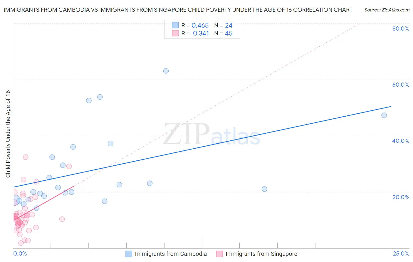 Immigrants from Cambodia vs Immigrants from Singapore Child Poverty Under the Age of 16