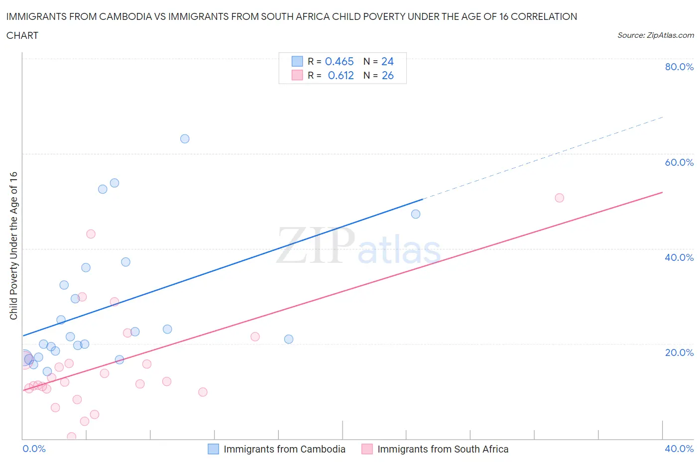 Immigrants from Cambodia vs Immigrants from South Africa Child Poverty Under the Age of 16