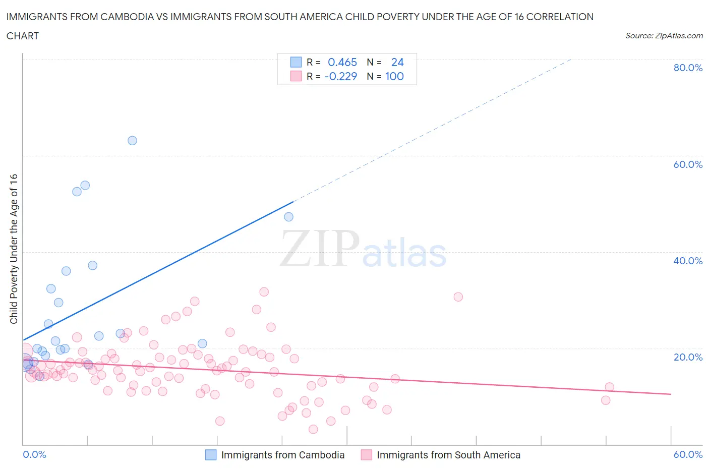 Immigrants from Cambodia vs Immigrants from South America Child Poverty Under the Age of 16