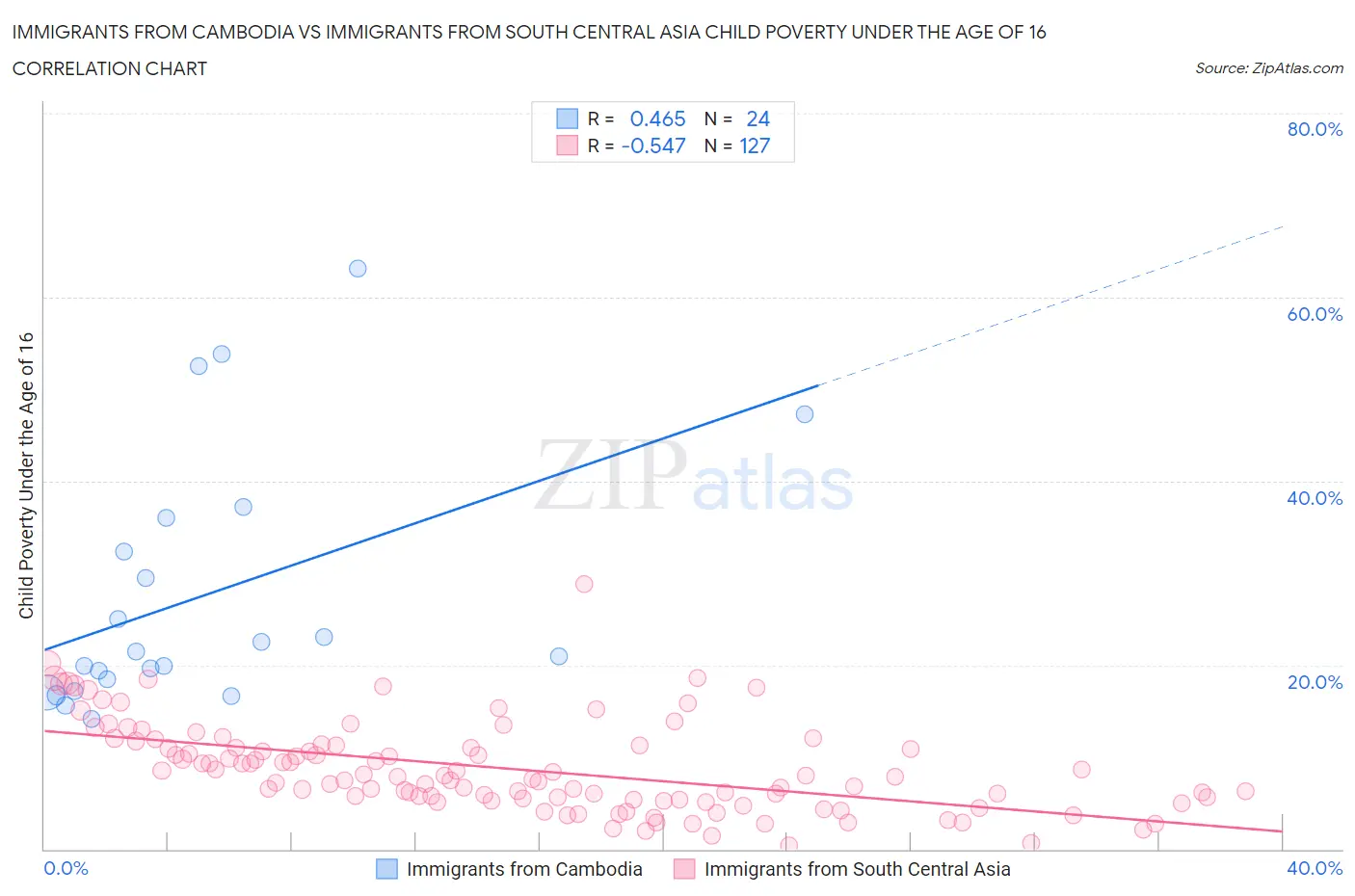 Immigrants from Cambodia vs Immigrants from South Central Asia Child Poverty Under the Age of 16
