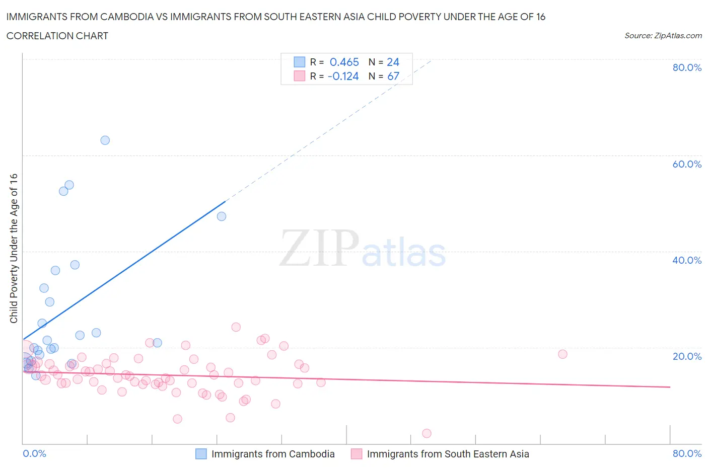 Immigrants from Cambodia vs Immigrants from South Eastern Asia Child Poverty Under the Age of 16