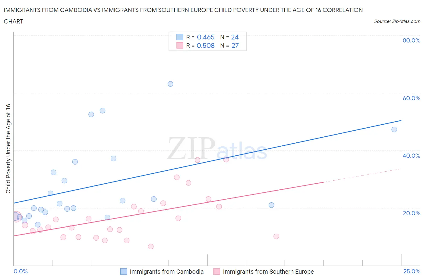 Immigrants from Cambodia vs Immigrants from Southern Europe Child Poverty Under the Age of 16