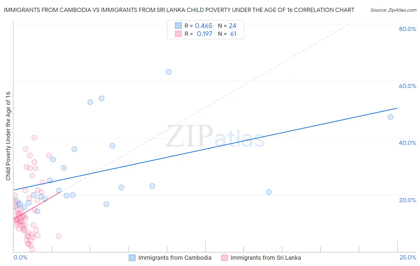 Immigrants from Cambodia vs Immigrants from Sri Lanka Child Poverty Under the Age of 16