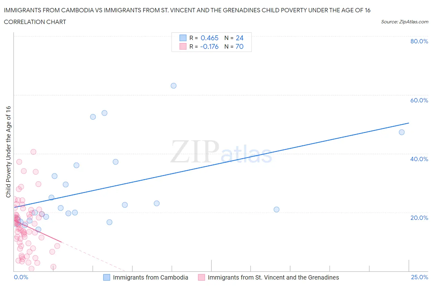 Immigrants from Cambodia vs Immigrants from St. Vincent and the Grenadines Child Poverty Under the Age of 16