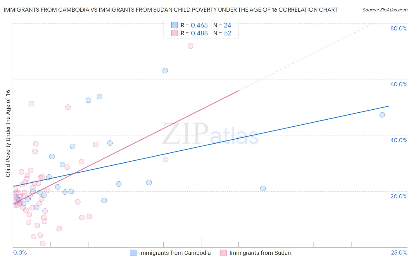 Immigrants from Cambodia vs Immigrants from Sudan Child Poverty Under the Age of 16