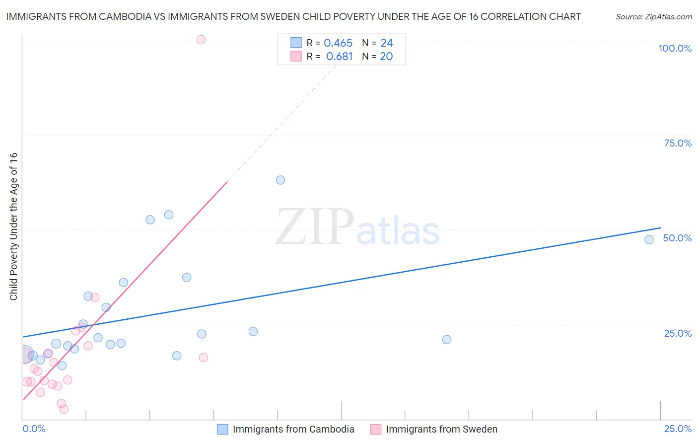 Immigrants from Cambodia vs Immigrants from Sweden Child Poverty Under the Age of 16
