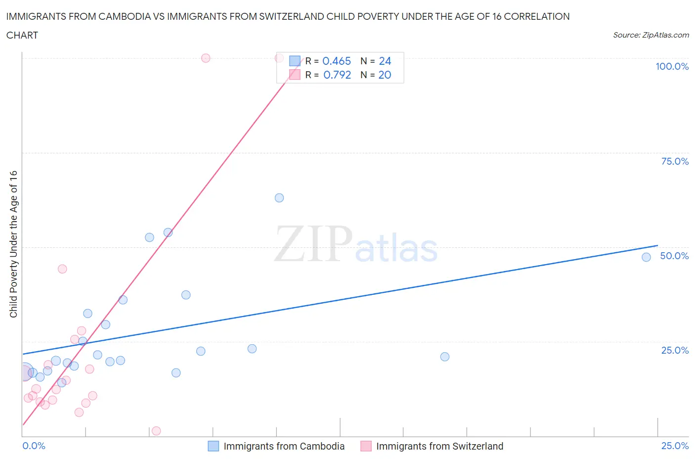 Immigrants from Cambodia vs Immigrants from Switzerland Child Poverty Under the Age of 16