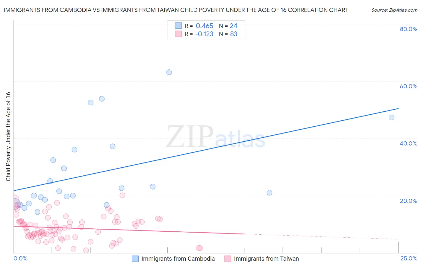Immigrants from Cambodia vs Immigrants from Taiwan Child Poverty Under the Age of 16