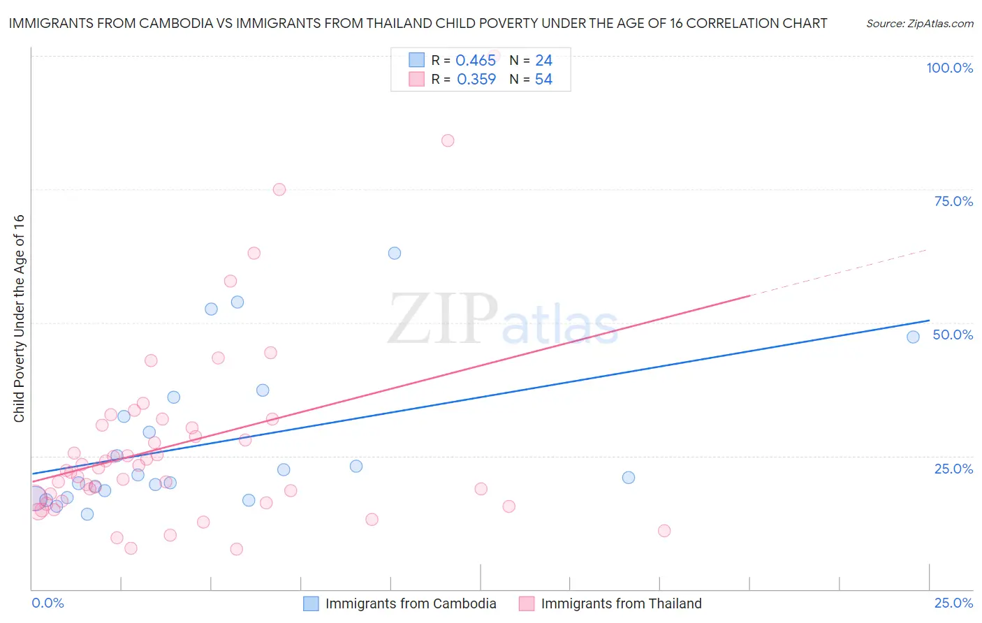Immigrants from Cambodia vs Immigrants from Thailand Child Poverty Under the Age of 16