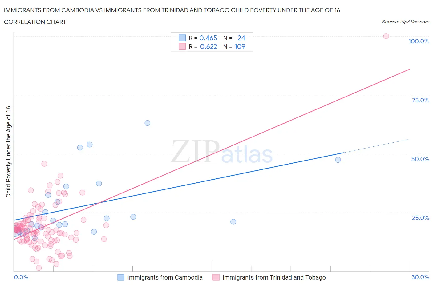 Immigrants from Cambodia vs Immigrants from Trinidad and Tobago Child Poverty Under the Age of 16