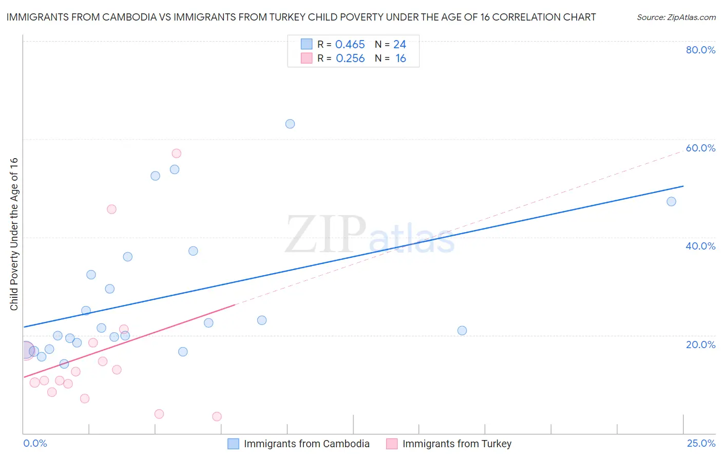 Immigrants from Cambodia vs Immigrants from Turkey Child Poverty Under the Age of 16
