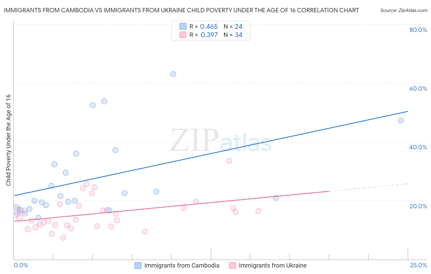 Immigrants from Cambodia vs Immigrants from Ukraine Child Poverty Under the Age of 16