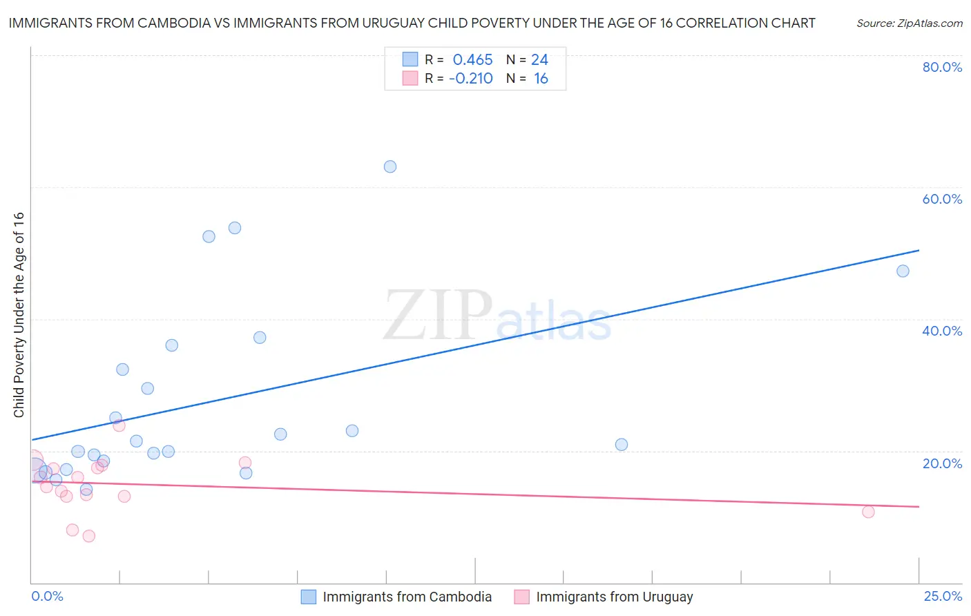 Immigrants from Cambodia vs Immigrants from Uruguay Child Poverty Under the Age of 16