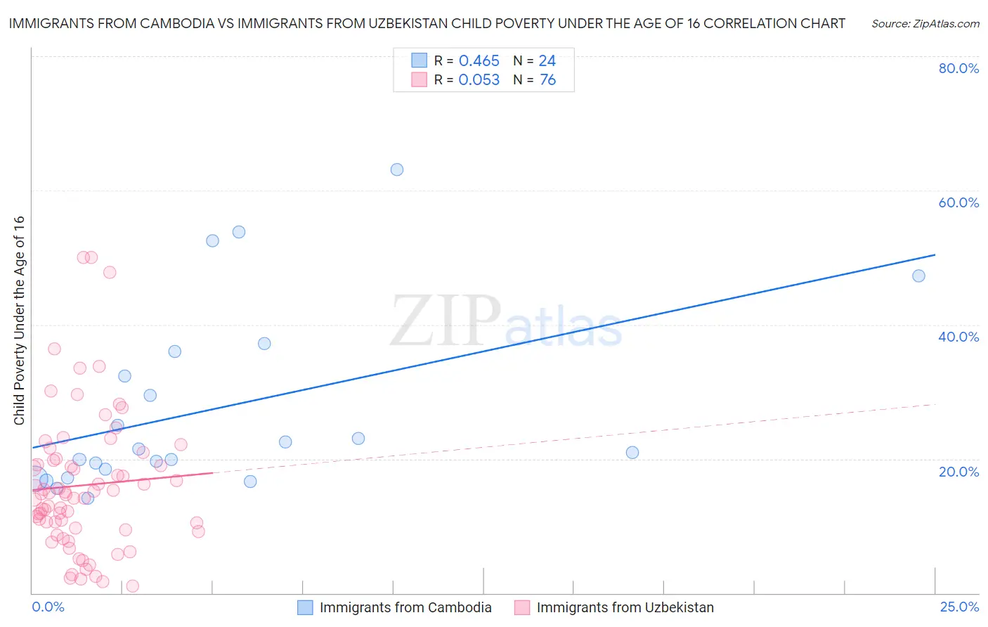 Immigrants from Cambodia vs Immigrants from Uzbekistan Child Poverty Under the Age of 16