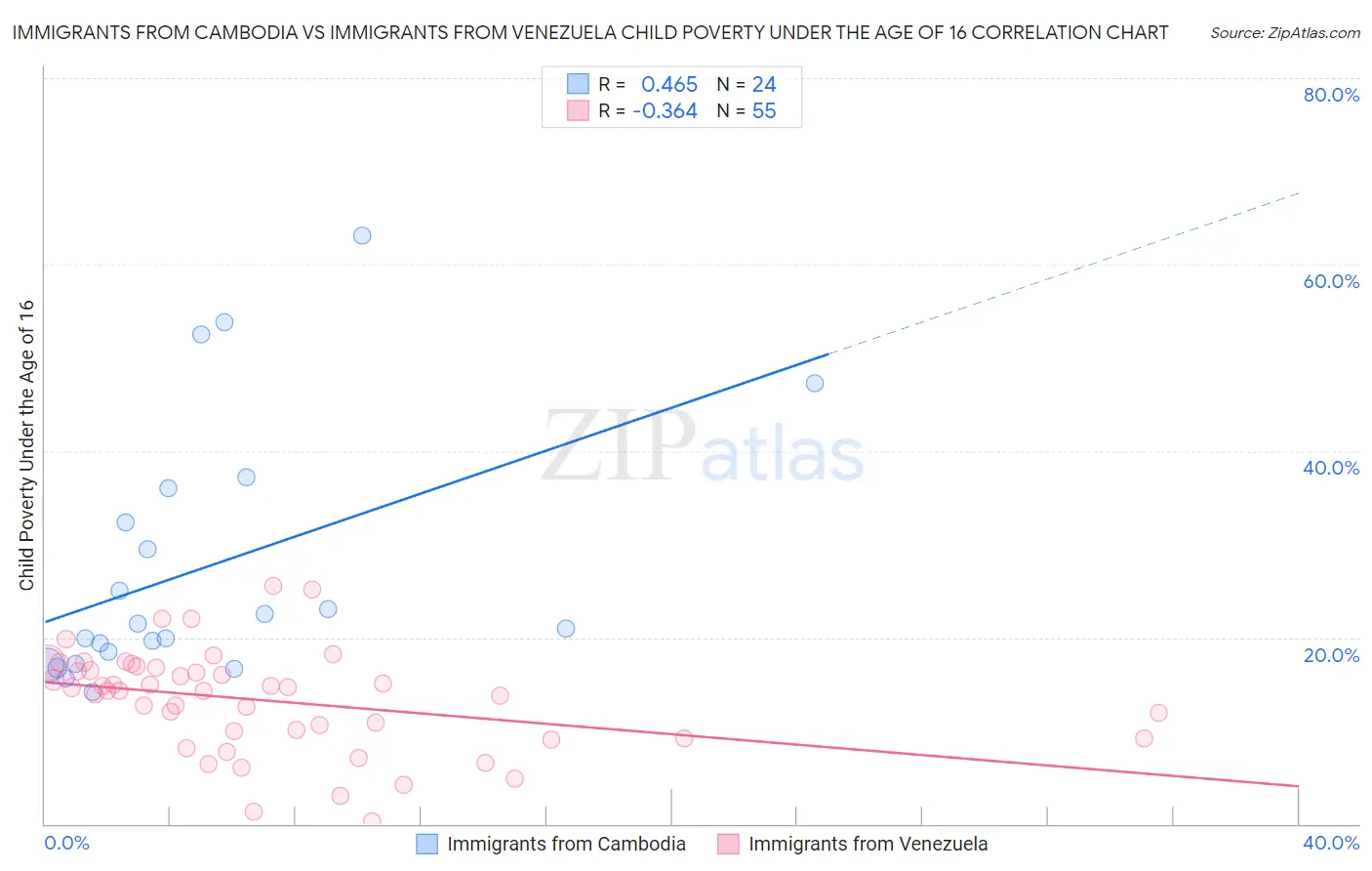 Immigrants from Cambodia vs Immigrants from Venezuela Child Poverty Under the Age of 16