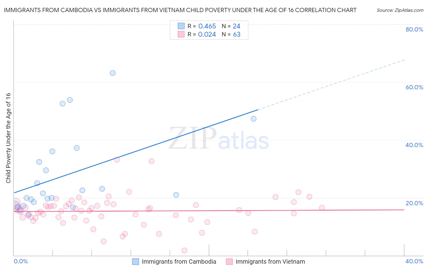 Immigrants from Cambodia vs Immigrants from Vietnam Child Poverty Under the Age of 16