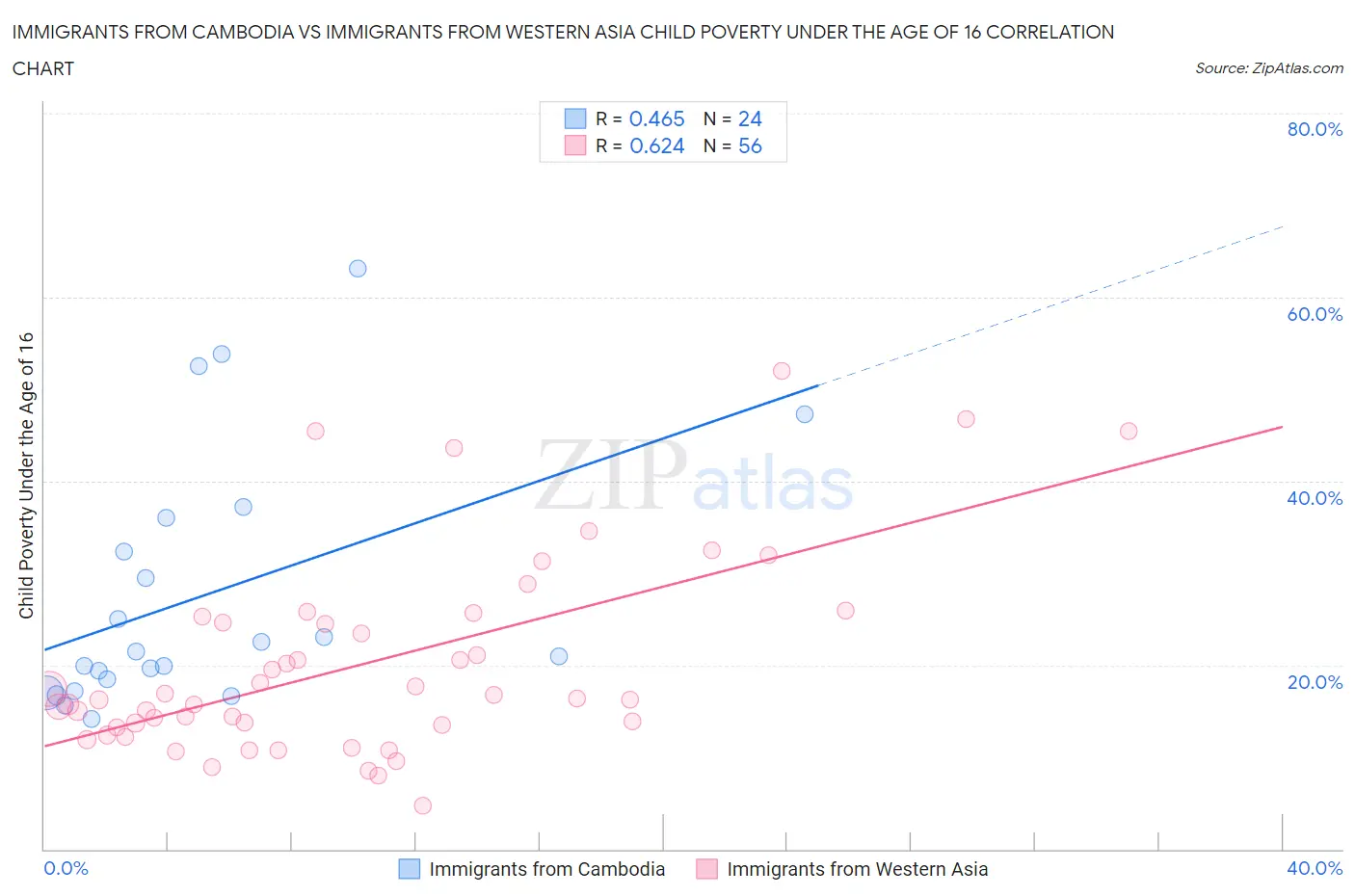 Immigrants from Cambodia vs Immigrants from Western Asia Child Poverty Under the Age of 16